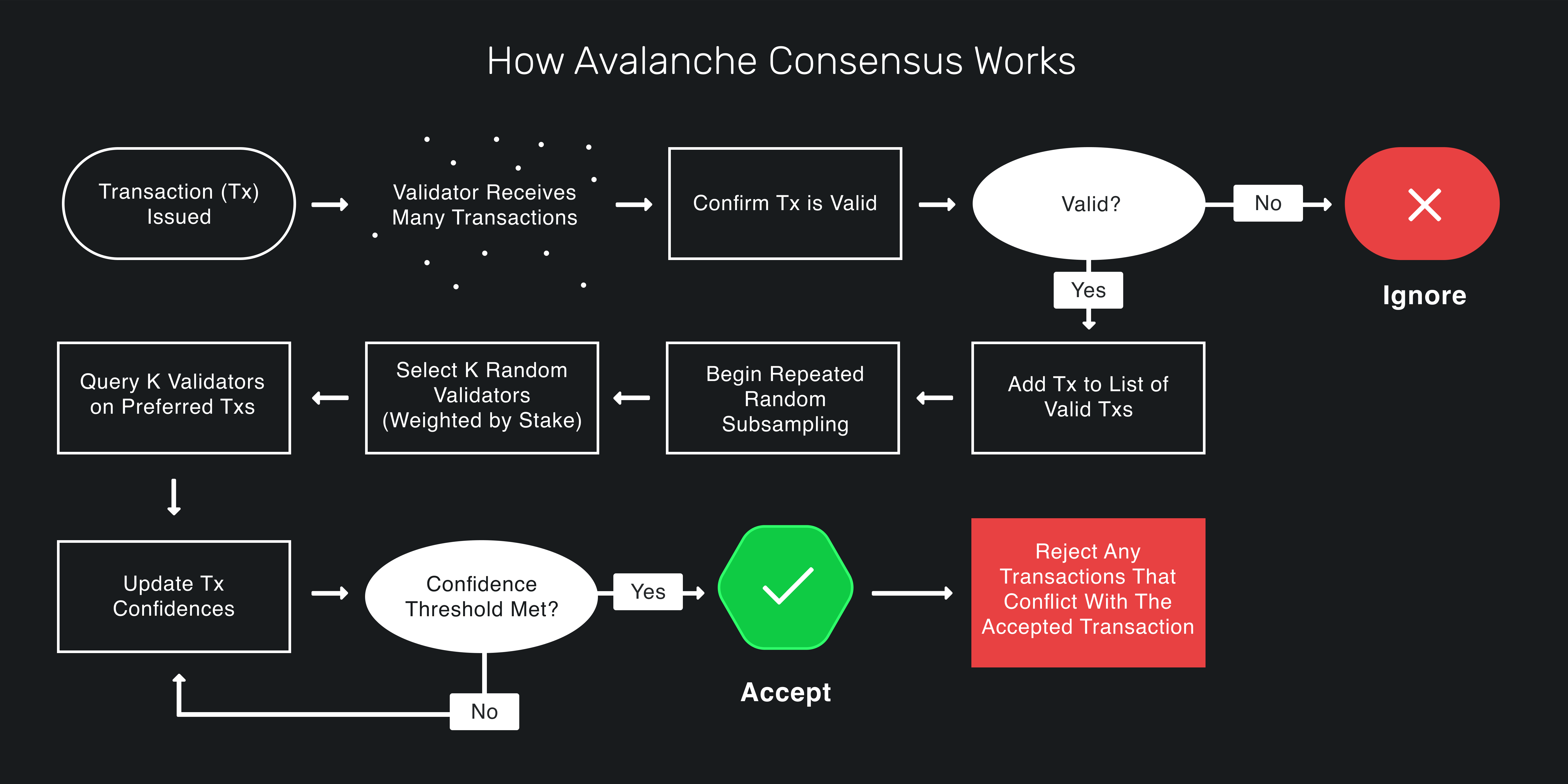 How Avalanche Consensus Works